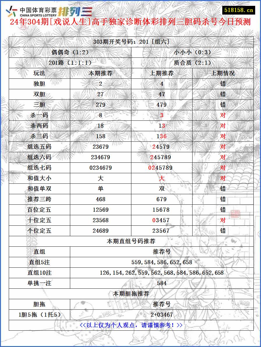 24年304期[戏说人生]高手独家诊断体彩排列三胆码杀号今日预测