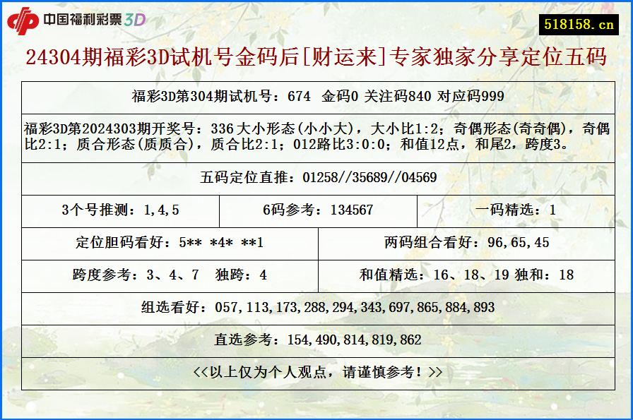 24304期福彩3D试机号金码后[财运来]专家独家分享定位五码