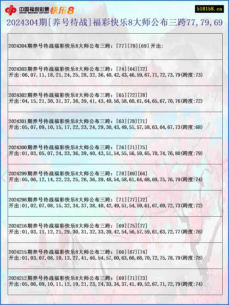 2024304期[养号待战]福彩快乐8大师公布三跨77,79,69