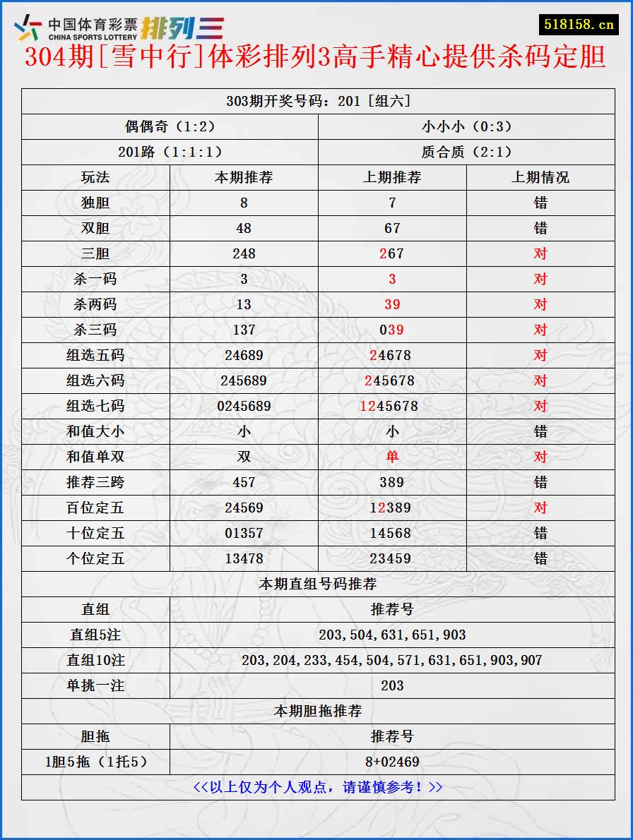 304期[雪中行]体彩排列3高手精心提供杀码定胆