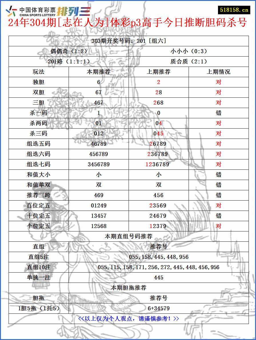 24年304期[志在人为]体彩p3高手今日推断胆码杀号