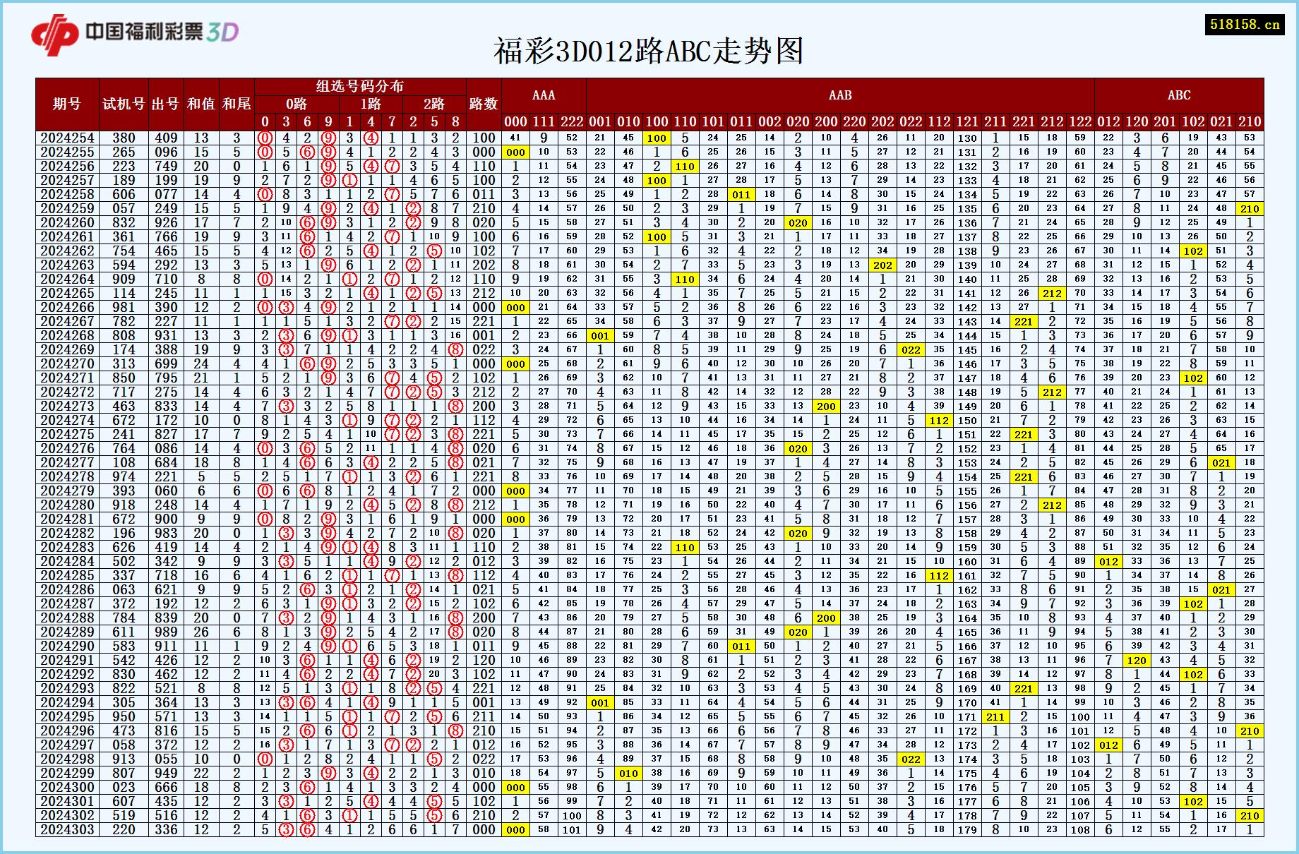福彩3D012路ABC走势图