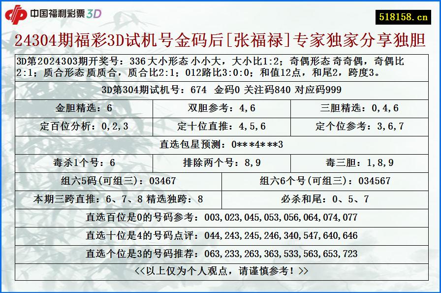 24304期福彩3D试机号金码后[张福禄]专家独家分享独胆