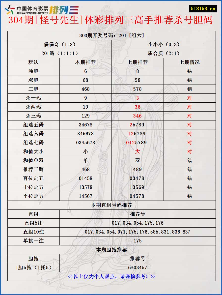 304期[怪号先生]体彩排列三高手推荐杀号胆码