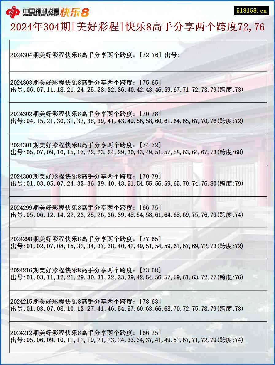 2024年304期[美好彩程]快乐8高手分享两个跨度72,76