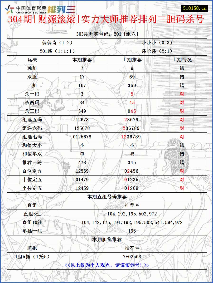 304期[财源滚滚]实力大师推荐排列三胆码杀号