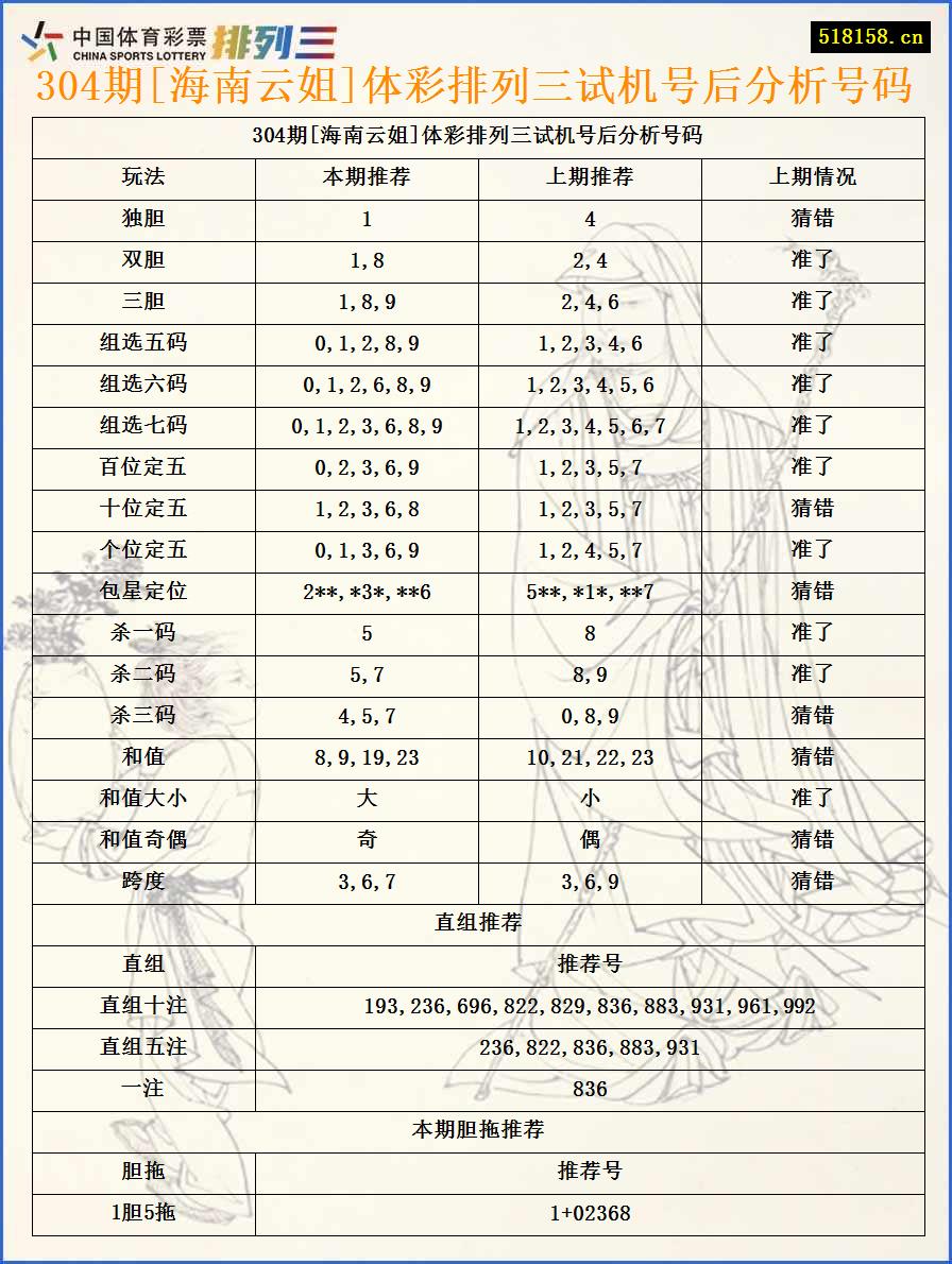 304期[海南云姐]体彩排列三试机号后分析号码