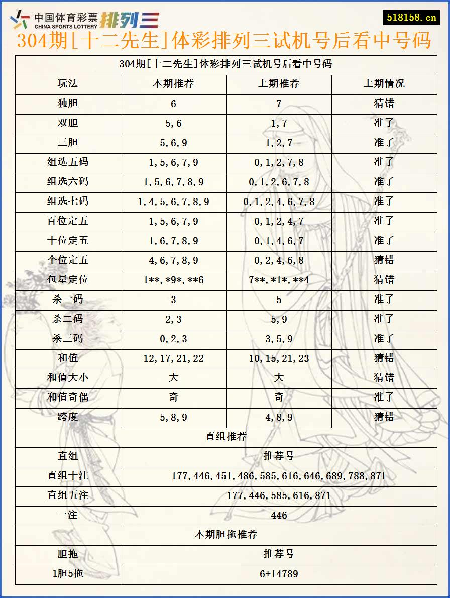 304期[十二先生]体彩排列三试机号后看中号码