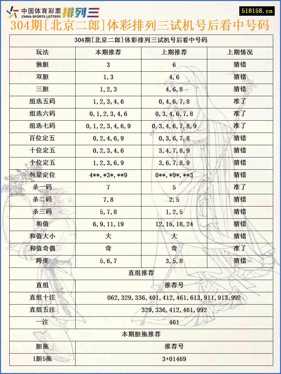 304期[北京二郎]体彩排列三试机号后看中号码