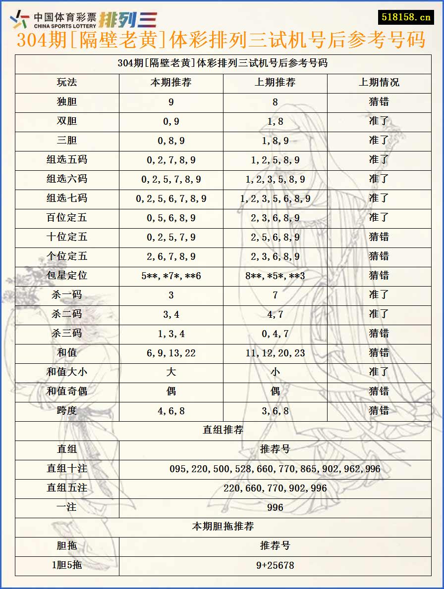 304期[隔壁老黄]体彩排列三试机号后参考号码