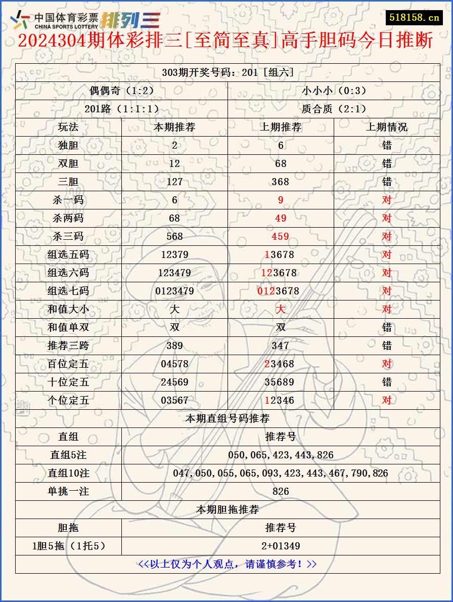 2024304期体彩排三[至简至真]高手胆码今日推断