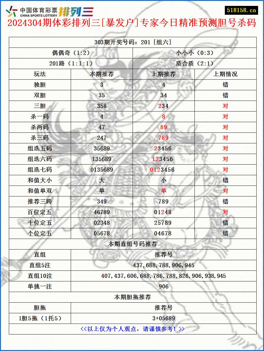 2024304期体彩排列三[暴发户]专家今日精准预测胆号杀码