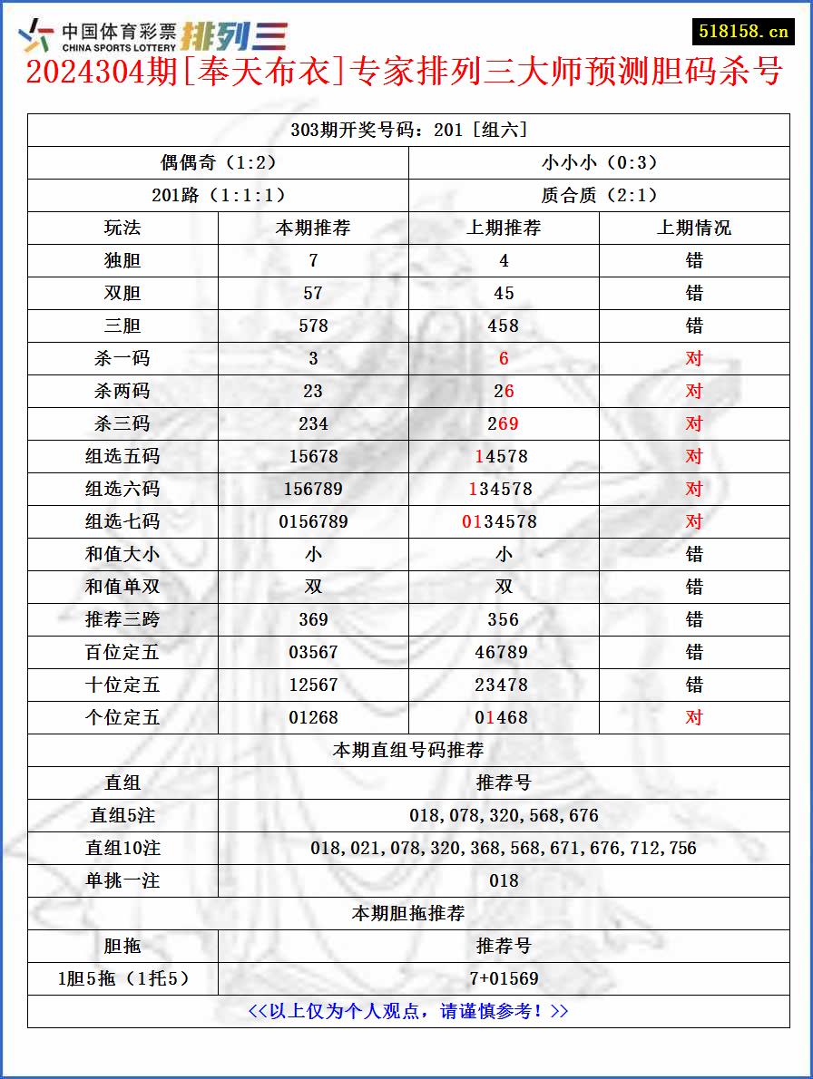 2024304期[奉天布衣]专家排列三大师预测胆码杀号