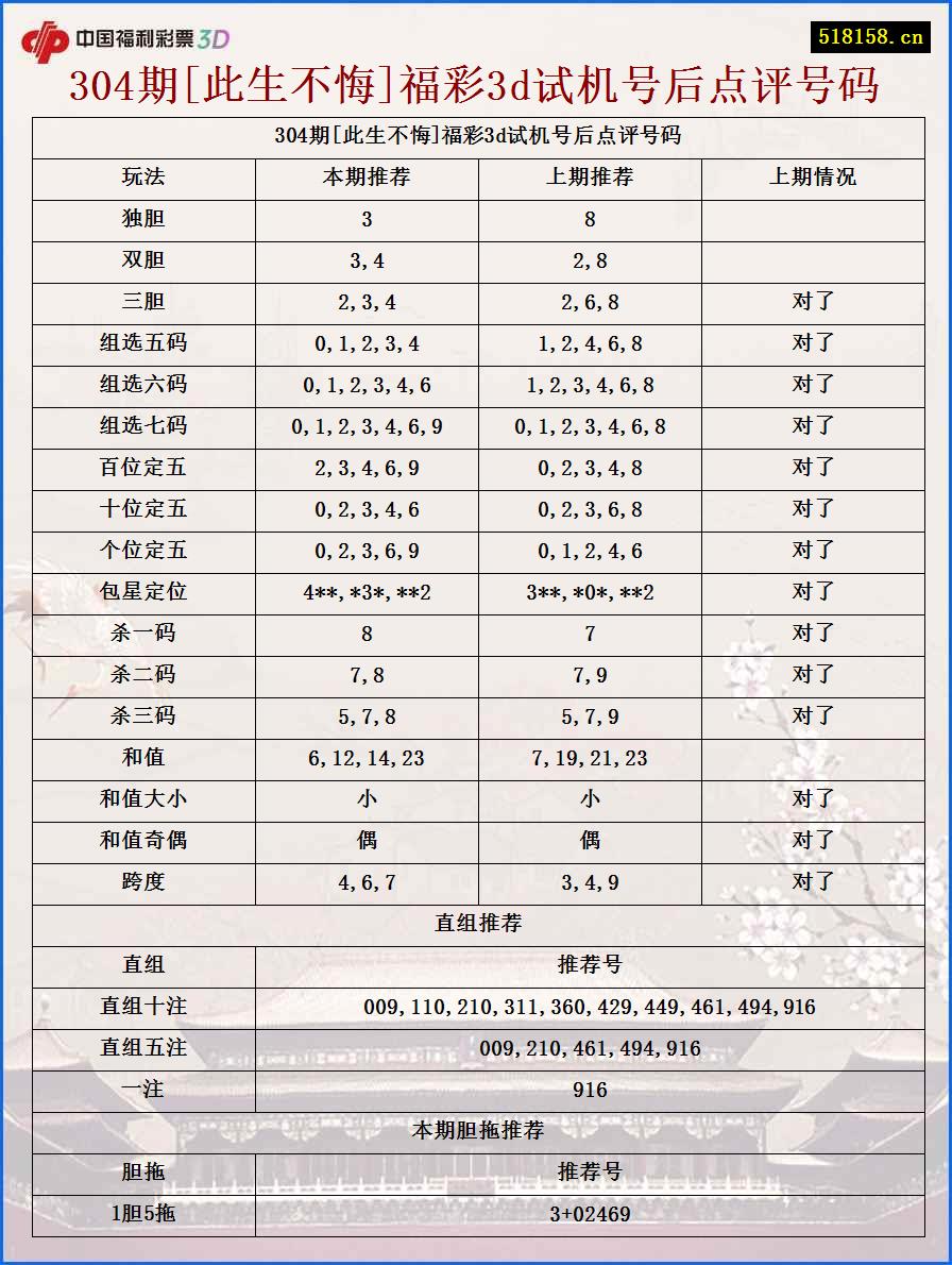 304期[此生不悔]福彩3d试机号后点评号码