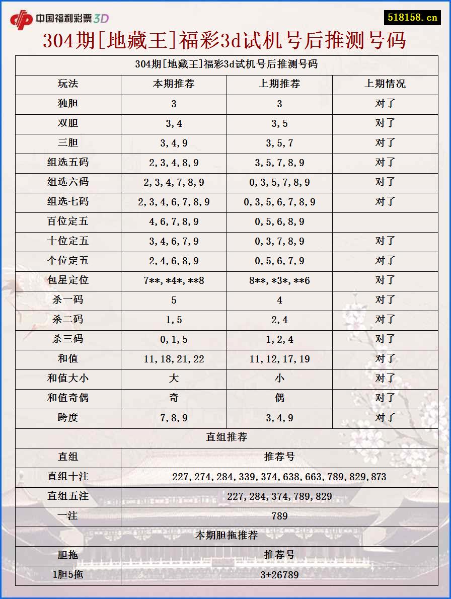 304期[地藏王]福彩3d试机号后推测号码