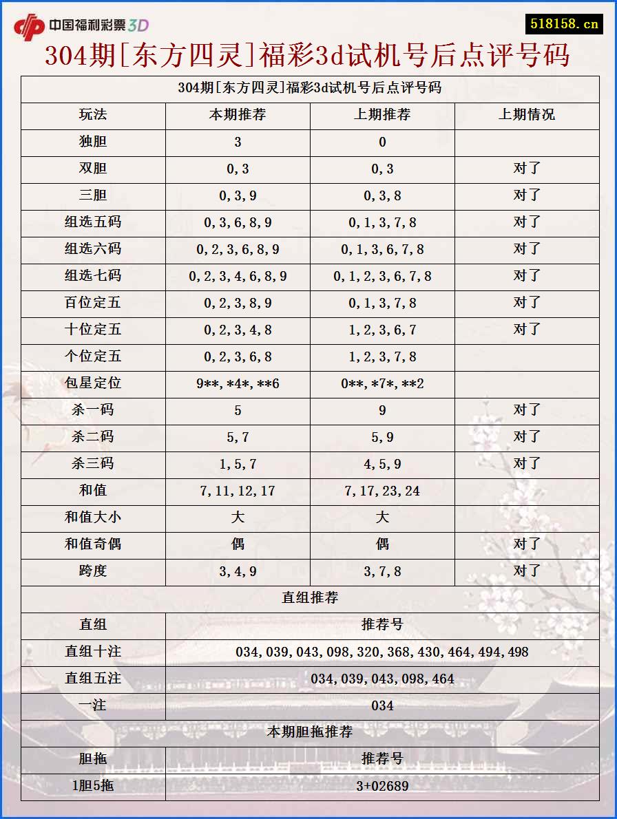 304期[东方四灵]福彩3d试机号后点评号码