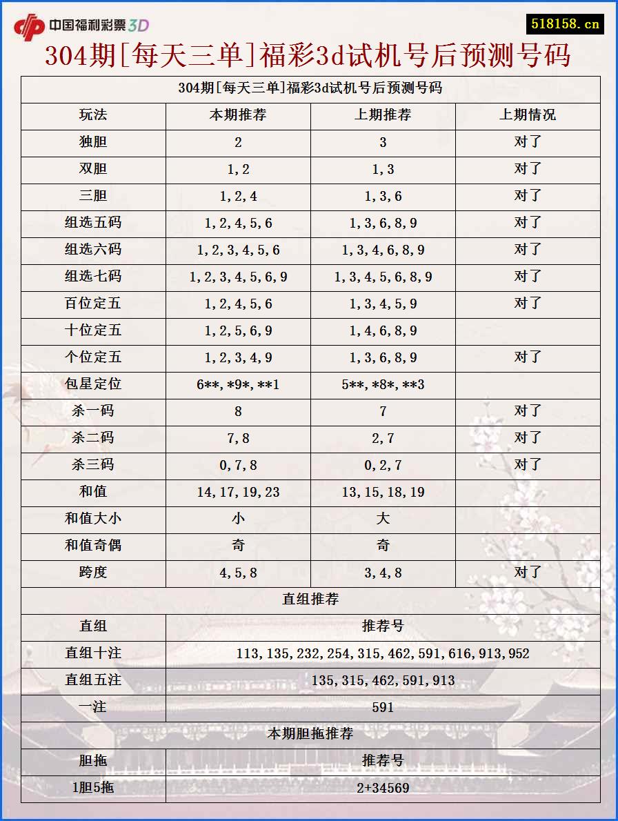 304期[每天三单]福彩3d试机号后预测号码