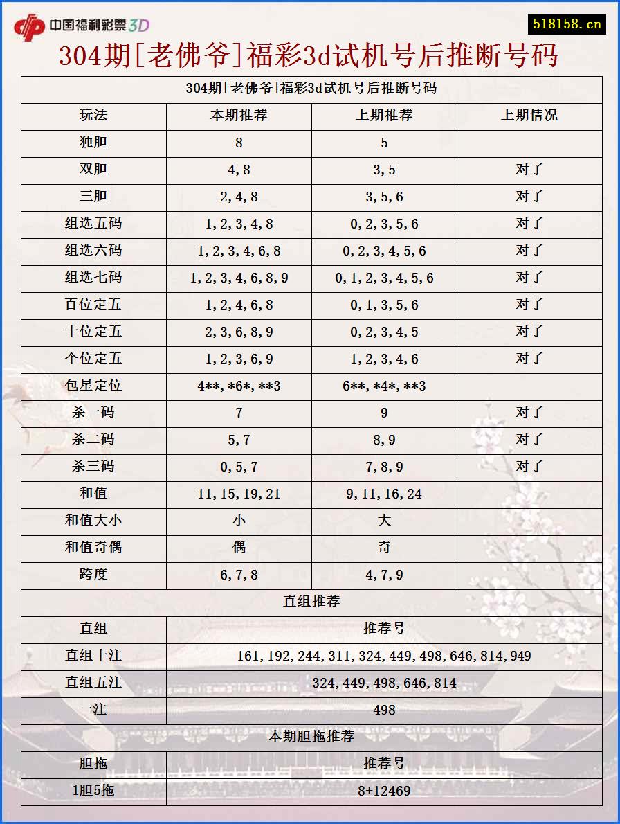 304期[老佛爷]福彩3d试机号后推断号码