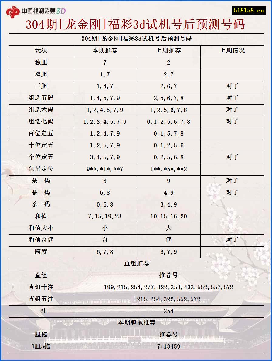 304期[龙金刚]福彩3d试机号后预测号码