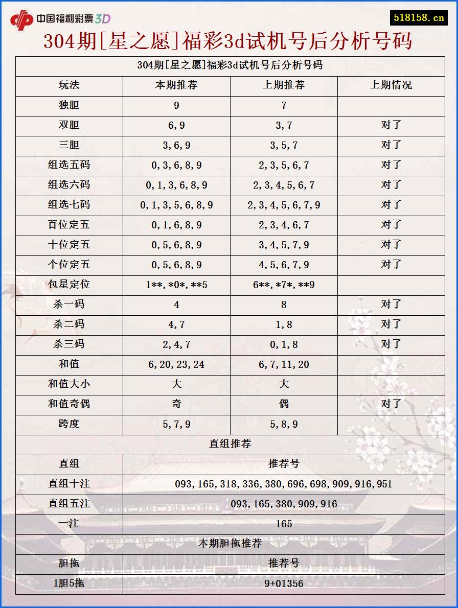 304期[星之愿]福彩3d试机号后分析号码