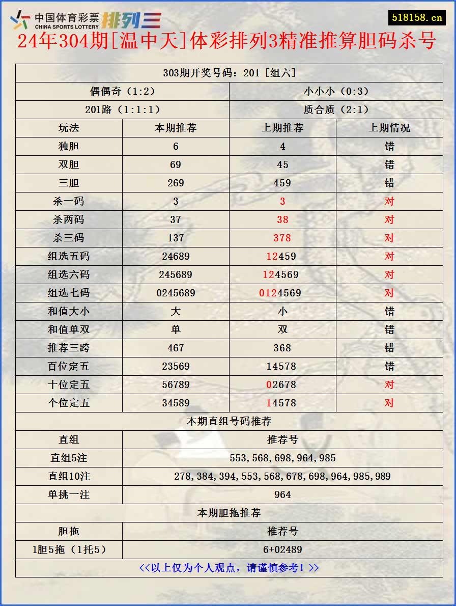 24年304期[温中天]体彩排列3精准推算胆码杀号