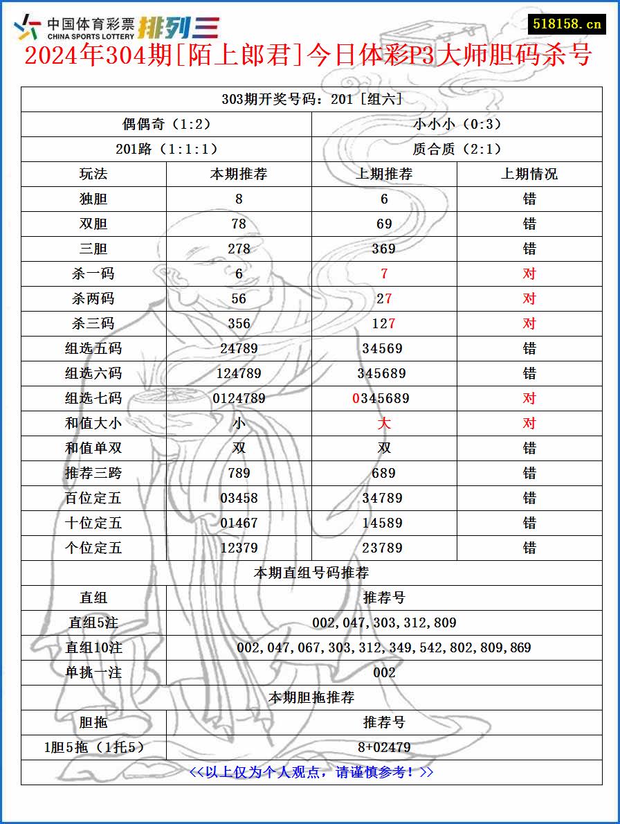 2024年304期[陌上郎君]今日体彩P3大师胆码杀号