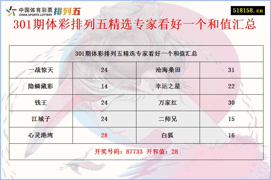 301期体彩排列五精选专家看好一个和值汇总