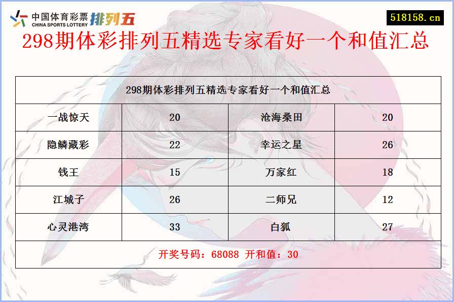 298期体彩排列五精选专家看好一个和值汇总