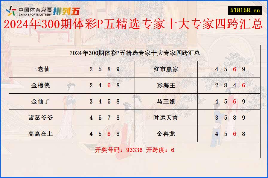 2024年300期体彩P五精选专家十大专家四跨汇总