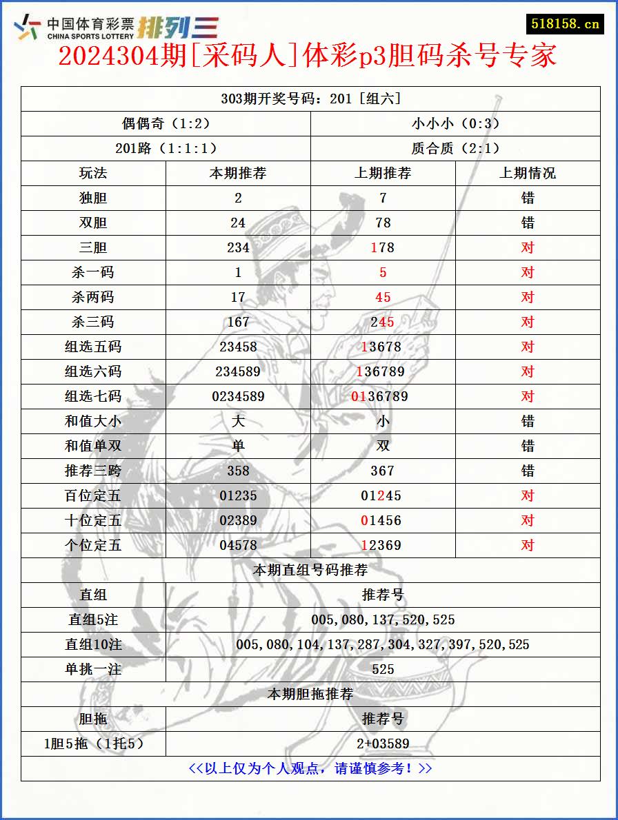 2024304期[采码人]体彩p3胆码杀号专家