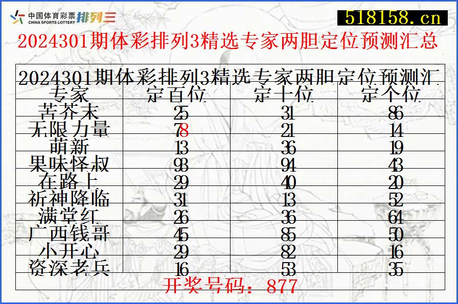 2024301期体彩排列3精选专家两胆定位预测汇总