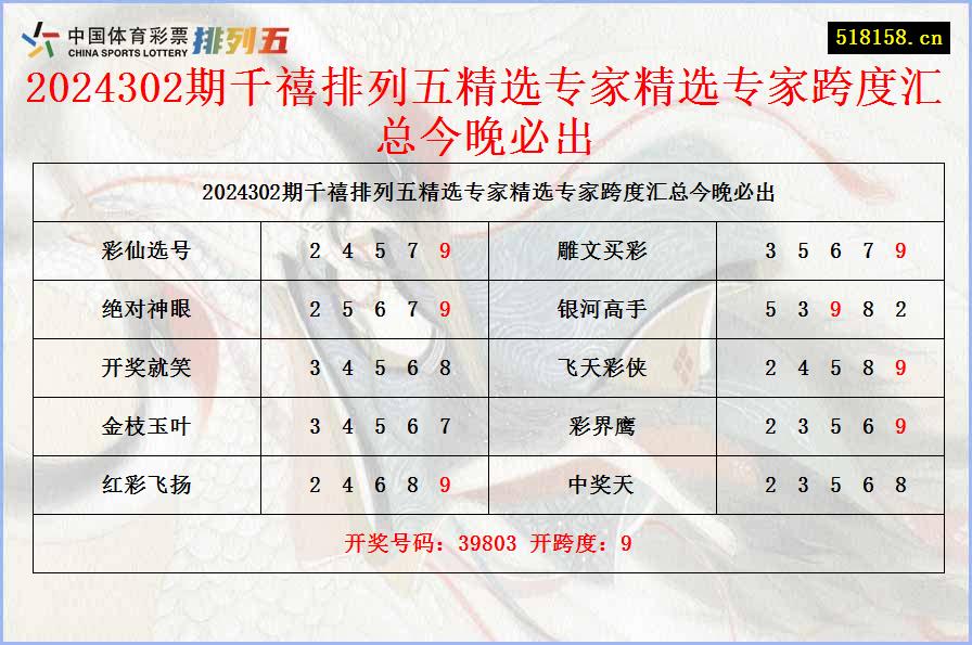 2024302期千禧排列五精选专家精选专家跨度汇总今晚必出