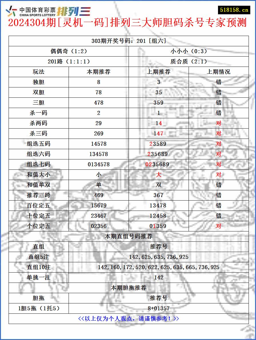 2024304期[灵机一码]排列三大师胆码杀号专家预测