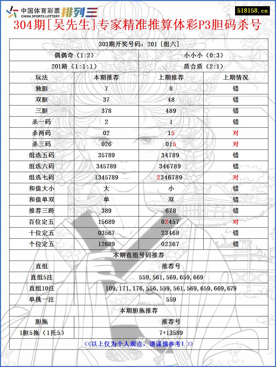 304期[吴先生]专家精准推算体彩P3胆码杀号