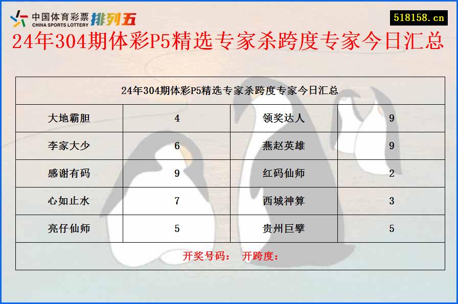 24年304期体彩P5精选专家杀跨度专家今日汇总