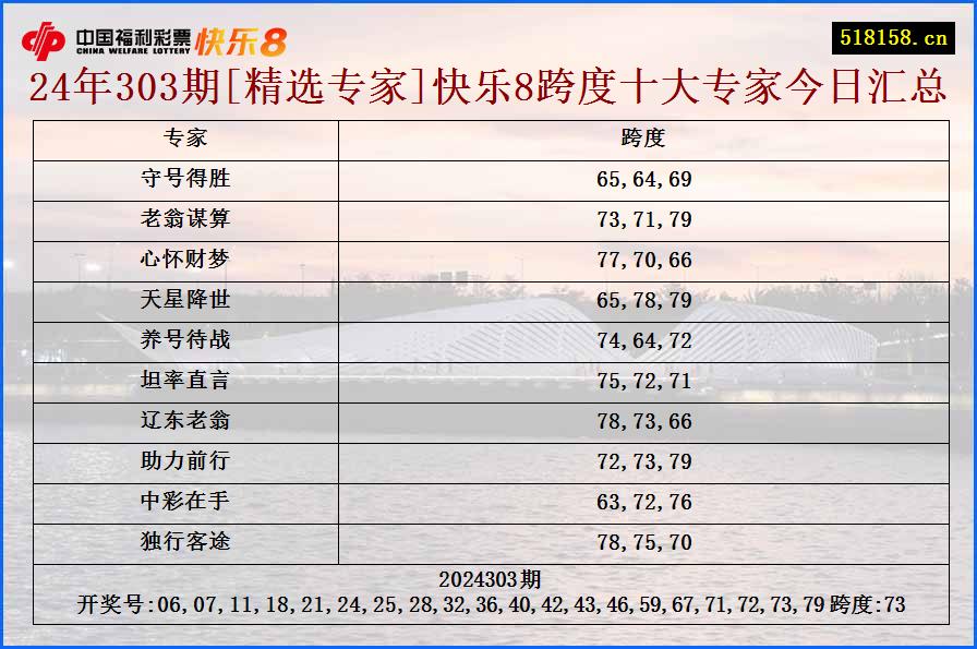 24年303期[精选专家]快乐8跨度十大专家今日汇总