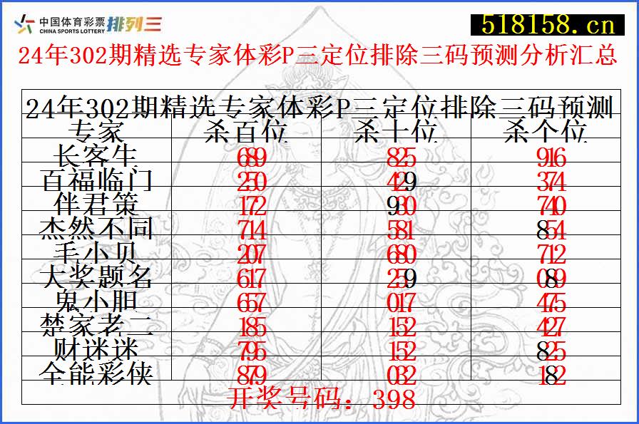 24年302期精选专家体彩P三定位排除三码预测分析汇总