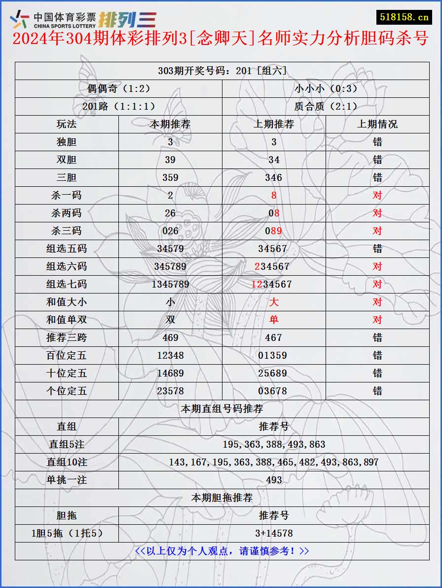 2024年304期体彩排列3[念卿天]名师实力分析胆码杀号