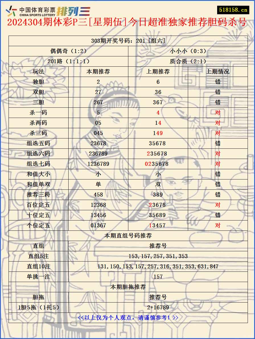 2024304期体彩P三[星期伍]今日超准独家推荐胆码杀号