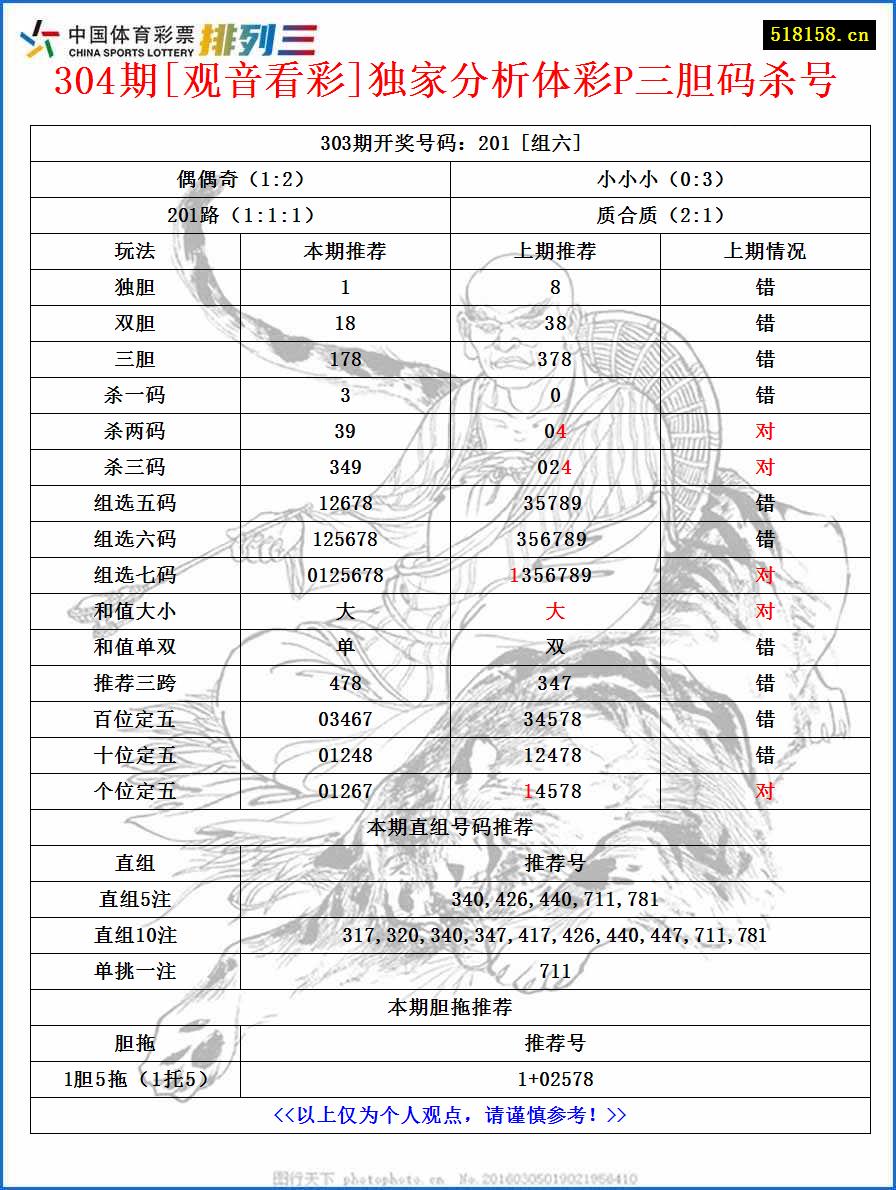 304期[观音看彩]独家分析体彩P三胆码杀号