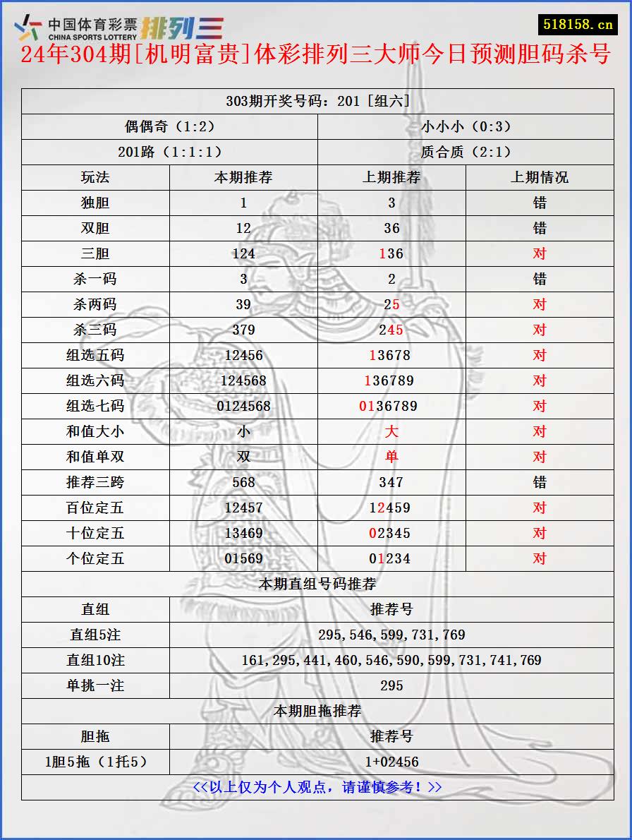 24年304期[机明富贵]体彩排列三大师今日预测胆码杀号