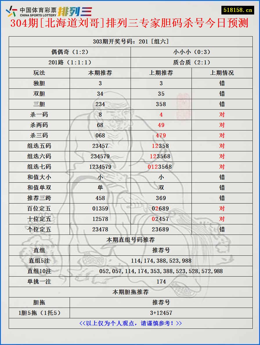 304期[北海道刘哥]排列三专家胆码杀号今日预测