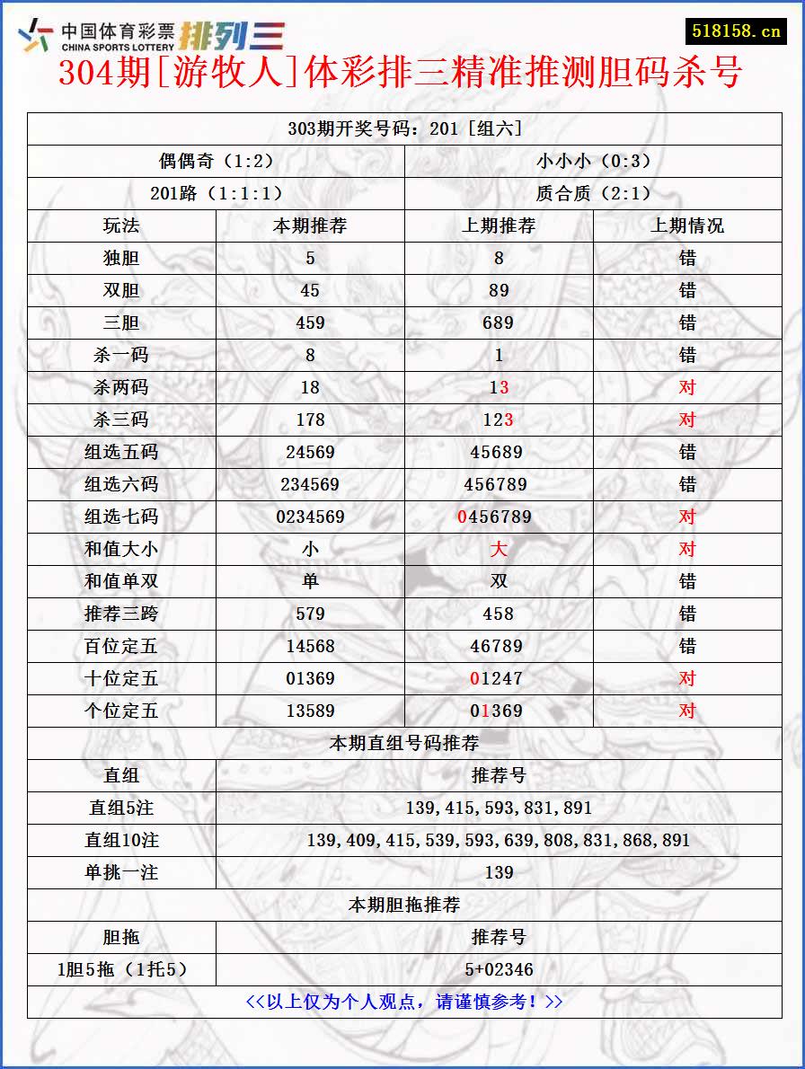 304期[游牧人]体彩排三精准推测胆码杀号