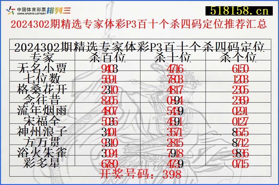 2024302期精选专家体彩P3百十个杀四码定位推荐汇总