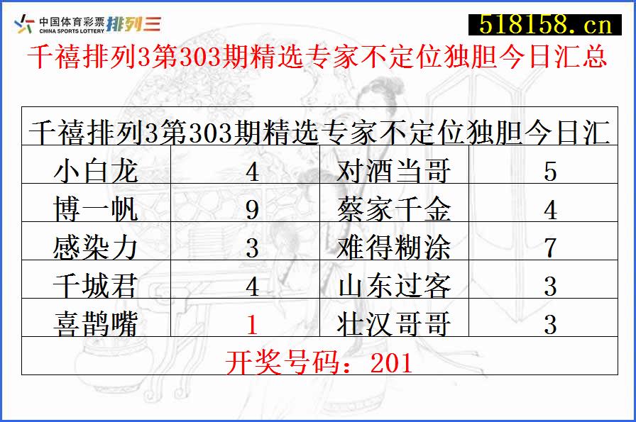 千禧排列3第303期精选专家不定位独胆今日汇总