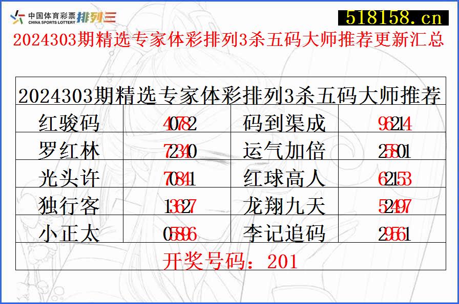 2024303期精选专家体彩排列3杀五码大师推荐更新汇总