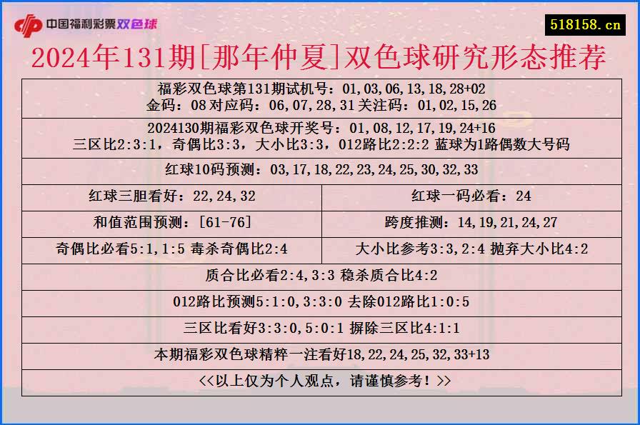 2024年131期[那年仲夏]双色球研究形态推荐