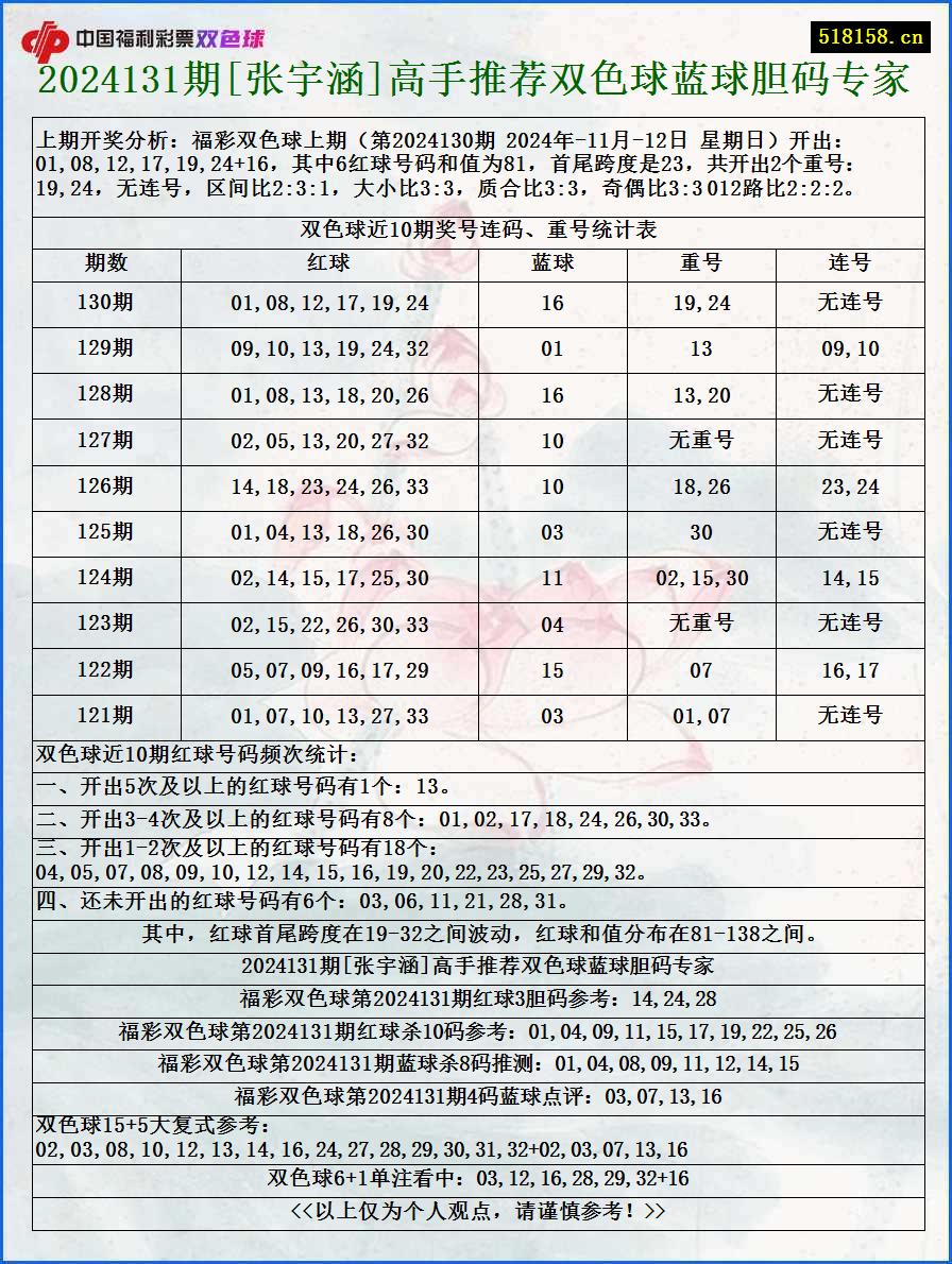 2024131期[张宇涵]高手推荐双色球蓝球胆码专家