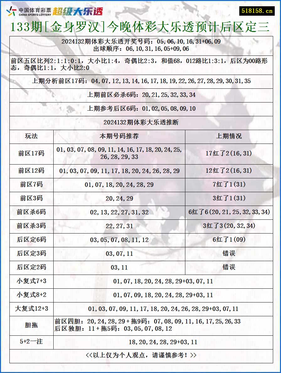 133期[金身罗汉]今晚体彩大乐透预计后区定三