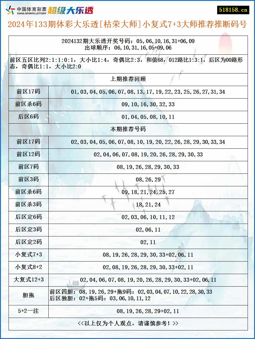 2024年133期体彩大乐透[枯荣大师]小复式7+3大师推荐推断码号